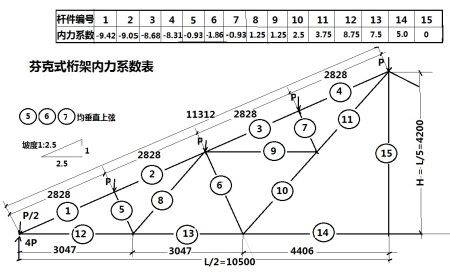 钢屋架荷载内力系数怎么算出来的（钢屋架荷载内力系数的校核标准） 钢结构钢结构螺旋楼梯施工 第4张