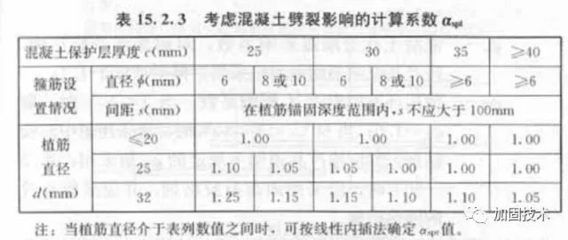 混凝土植筋锚固长度规范 北京加固设计 第1张