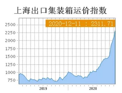 集装箱价格行情走势（2024年12月集装箱价格行情呈现出一定的波动性） 装饰家装设计 第5张