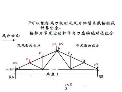 屋架上的荷载如何组合的 建筑施工图设计 第5张