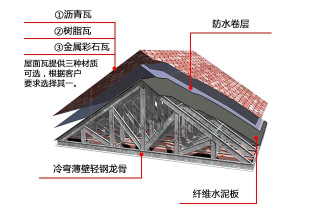 钢结构别墅楼顶用什么材料 全国钢结构厂 第5张