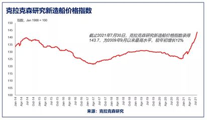 集装箱钢材价格走势分析图 建筑消防施工 第1张