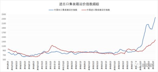 集装箱钢材价格走势分析图 建筑消防施工 第3张