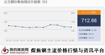 集装箱钢材价格走势分析图 建筑消防施工 第5张