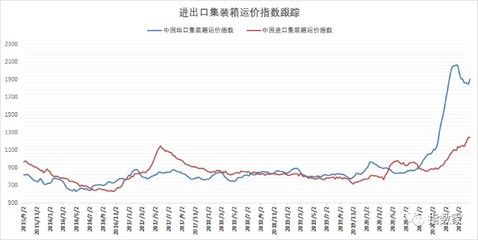 集装箱钢材价格走势分析图 建筑消防施工 第4张