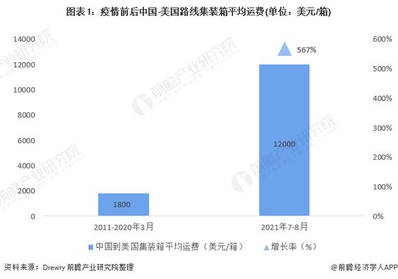 2021集装箱价格（2021年集装箱价格走势预测）