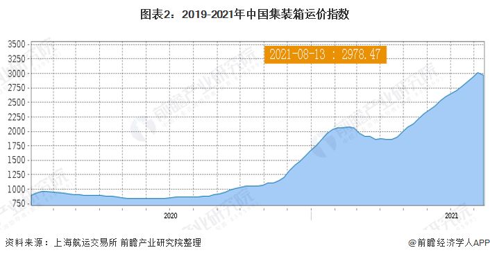 2021集装箱价格（2021年集装箱价格走势预测）