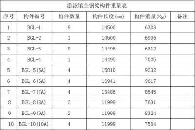 钢结构箱型梁的高度和长度怎么算 建筑消防施工 第1张