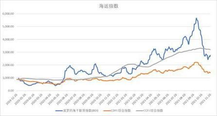 集装箱价格指数（上海出口集装箱运价指数）