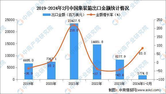 集装箱行情2024（集装箱制造行业最新动态）