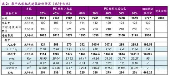 二层钢构别墅造价多少（二层钢构别墅设计费用如何控制） 钢结构网架设计 第3张