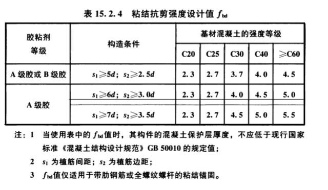 混凝土植筋深度的要求是在哪本规范上（混凝土植筋深度的要求规范）