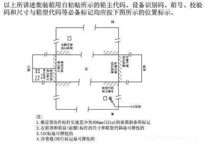 集装箱代码 识别和标记（国际标准化组织规定的标记有必备标记和自选标记和自选标记）