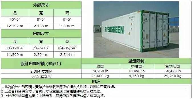 集装箱代码共几位？分别表示什么意思（海运集装箱代码校验规则详解） 装饰工装设计 第4张