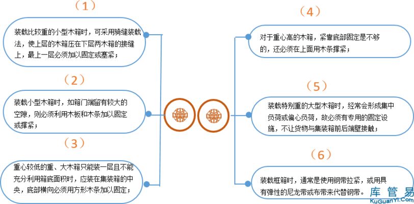 集装箱货物固定方法（集装箱货物固定成本分析集装箱货物绑扎技术规范查询）