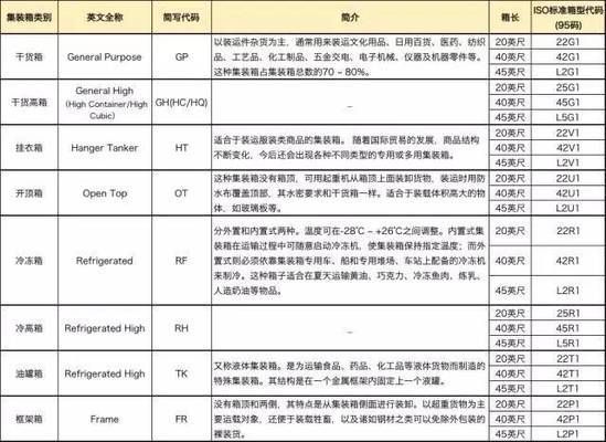 集装箱类型代码表 结构框架设计 第4张