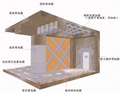 碳纤维布加固施工安全注意事项（碳纤维布加固施工过程中的安全注意事项） 钢结构有限元分析设计 第3张