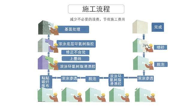 碳纤维加固楼板的检测标准（楼板孔洞碳纤维加固规范） 建筑消防施工 第2张