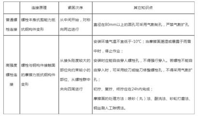 钢结构涂装技术规范 钢结构玻璃栈道施工 第2张