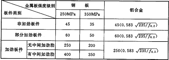 钢板厚度计算中的安全系数 建筑方案设计 第1张