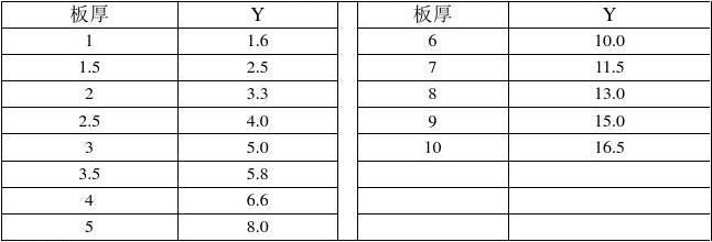 钢板厚度计算中的安全系数 建筑方案设计 第2张