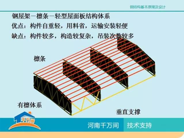 钢屋架和支撑自重（钢屋架及其支撑的自重可以通过经验公式进行估算） 结构桥梁钢结构设计 第3张