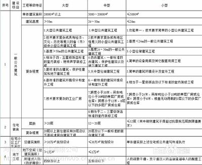 特种工程资质等级划分标准（特种工程专业承包资质） 结构砌体设计 第3张