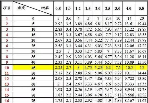 不同厚度钢板卷圆展开系数 结构工业钢结构设计 第2张