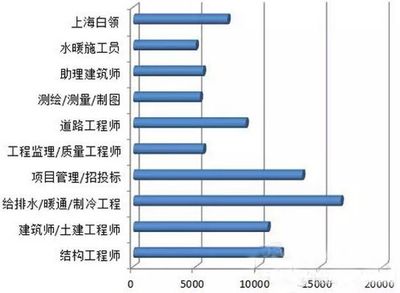 不同城市结构设计师薪资对比 结构工业钢结构施工 第1张