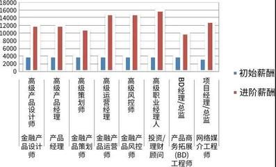 不同城市结构设计师薪资对比 结构工业钢结构施工 第5张