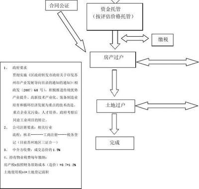 二手厂房交易税务处理 北京加固设计 第4张