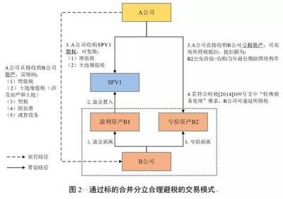 二手厂房交易税务处理