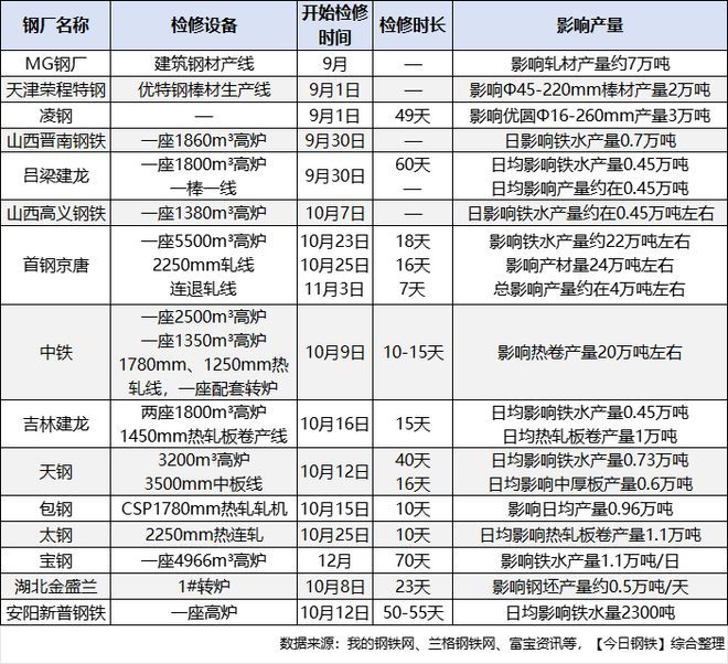 钢铁行业产能调控措施