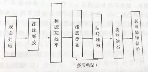 碳纤维布加固施工验收标准流程 钢结构钢结构停车场施工 第2张