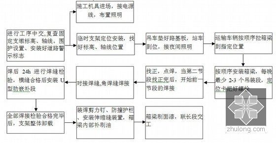 钢箱梁制作工艺 结构工业装备施工 第3张