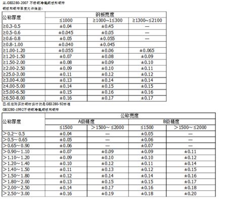 不锈钢钢板厚度偏差标准