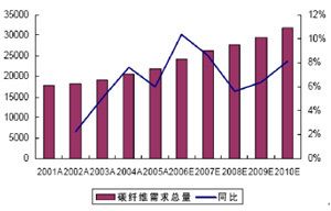 碳纤维材料选择与性能指标（碳纤维在汽车制造中的应用） 钢结构网架设计 第3张