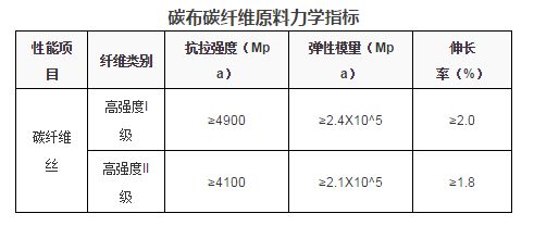 CECS146：2003技术规程解读（cecs146-2003碳纤维片材加固混凝土结构技术规程） 结构砌体施工 第4张