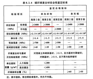 碳纤维布加固质量检测标准（碳纤维布加固的质量检测标准） 建筑方案设计 第3张