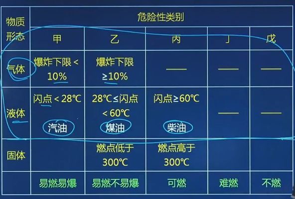 厂房火灾危险性分类查询（厂房火灾危险性分类） 结构地下室施工 第3张