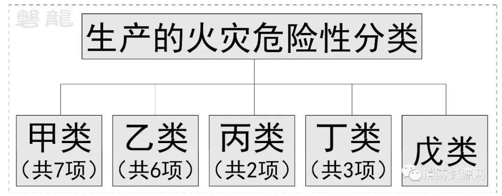 厂房火灾危险性分类查询（厂房火灾危险性分类） 结构地下室施工 第7张