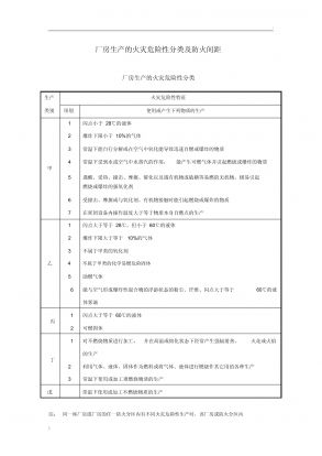 厂房火灾危险性分类查询（厂房火灾危险性分类） 结构地下室施工 第6张