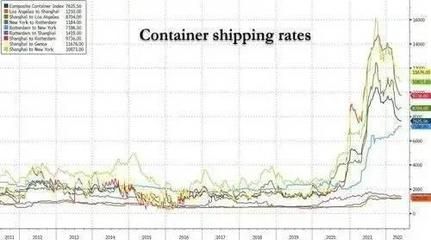 2021集装箱价格走势图（2021年全球集装箱市场经历了显著的价格波动） 钢结构蹦极设计 第4张