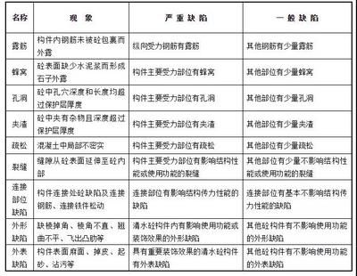 混凝土构件外观质量（混凝土构件的外观质量） 结构工业钢结构设计 第5张