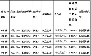 厂房设计中的环保考量因素（工业建筑规划与环保因素融入工业建筑规划中的意义） 结构地下室设计 第1张