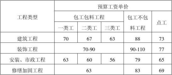 加固公司薪酬福利对比 装饰家装施工 第5张